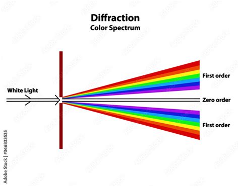 diffraction of light.